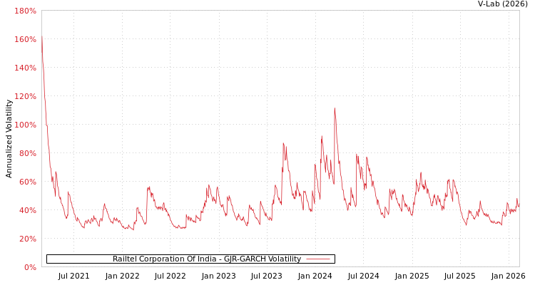 graph of Railtel Corporation Of India GJR-GARCH
