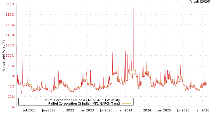 graph of Railtel Corporation Of India MF2-GARCH