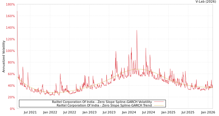 graph of Railtel Corporation Of India S0GARCH