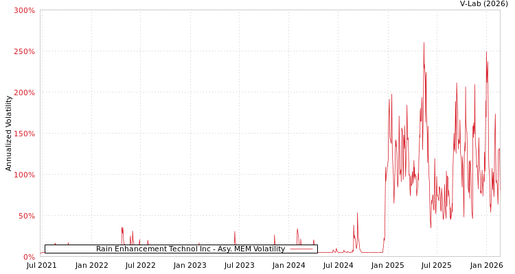 graph of Rain Enhancement Technol Inc AMEM