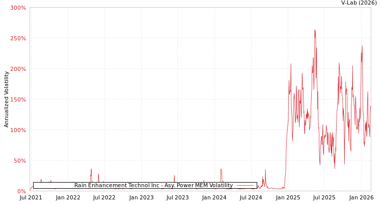 graph of Rain Enhancement Technol Inc APMEM