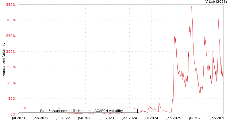 graph of Rain Enhancement Technol Inc AGARCH