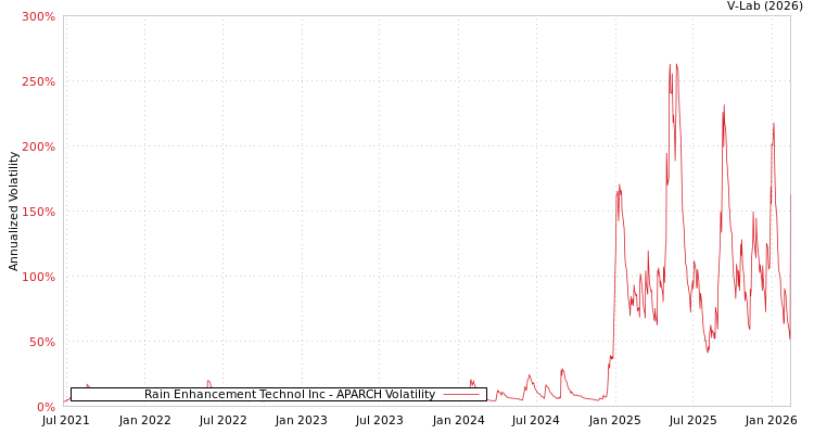 graph of Rain Enhancement Technol Inc APARCH