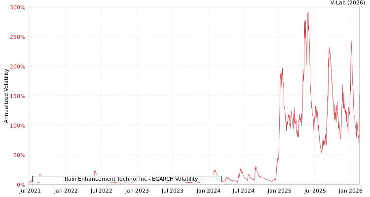 graph of Rain Enhancement Technol Inc EGARCH