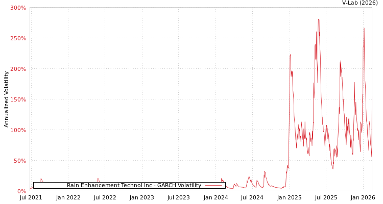 graph of Rain Enhancement Technol Inc GARCH