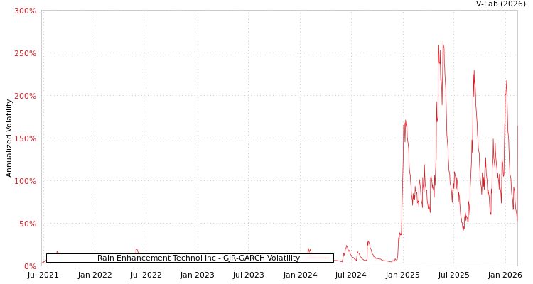 graph of Rain Enhancement Technol Inc GJR-GARCH