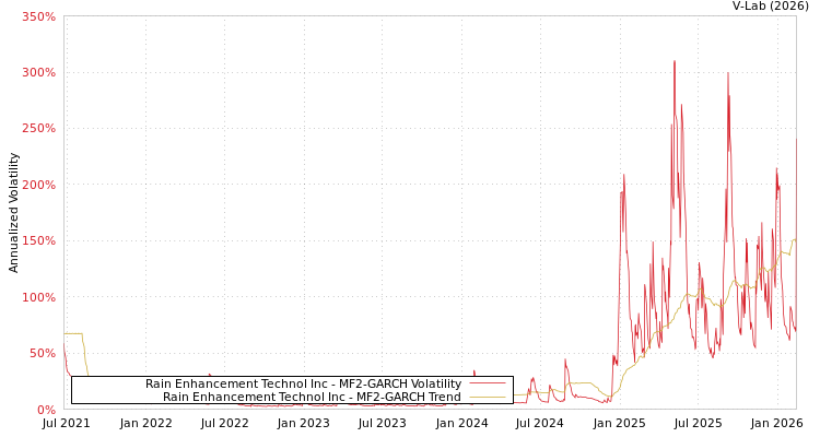 graph of Rain Enhancement Technol Inc MF2-GARCH
