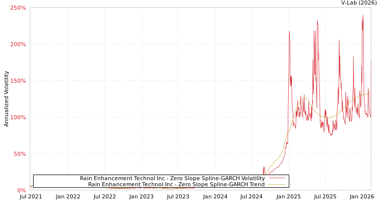 graph of Rain Enhancement Technol Inc S0GARCH
