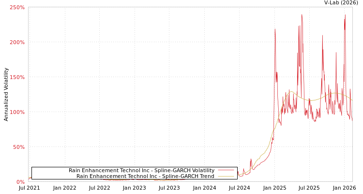 graph of Rain Enhancement Technol Inc SGARCH