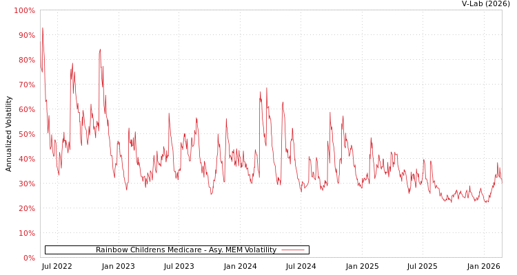 graph of Rainbow Childrens Medicare AMEM