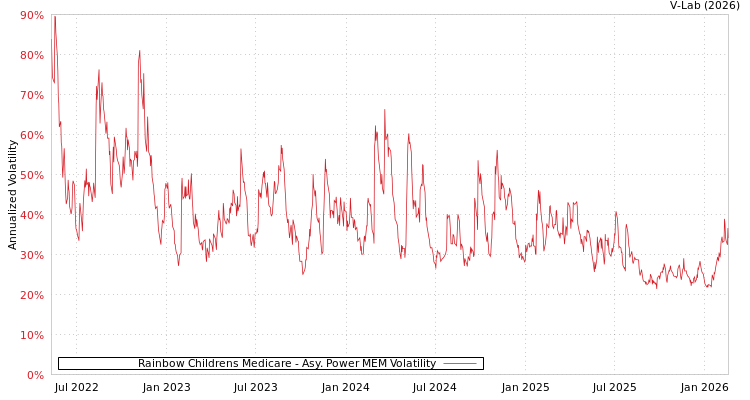 graph of Rainbow Childrens Medicare APMEM
