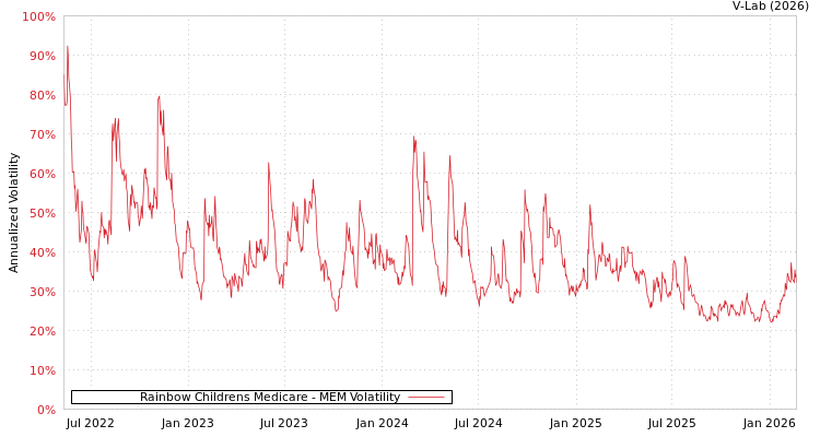 graph of Rainbow Childrens Medicare MEM