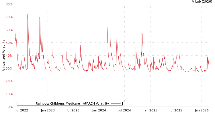 graph of Rainbow Childrens Medicare APARCH