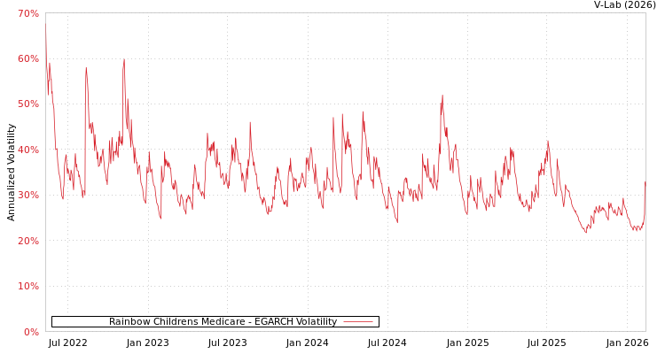 graph of Rainbow Childrens Medicare EGARCH