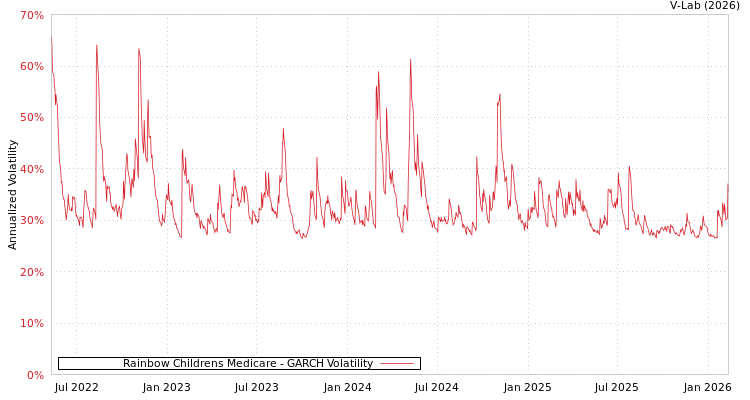 graph of Rainbow Childrens Medicare GARCH