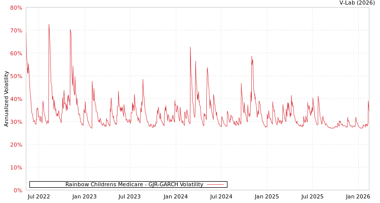 graph of Rainbow Childrens Medicare GJR-GARCH