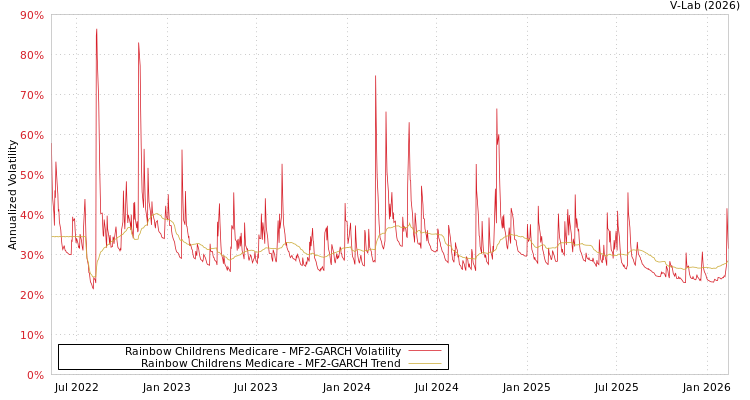 graph of Rainbow Childrens Medicare MF2-GARCH