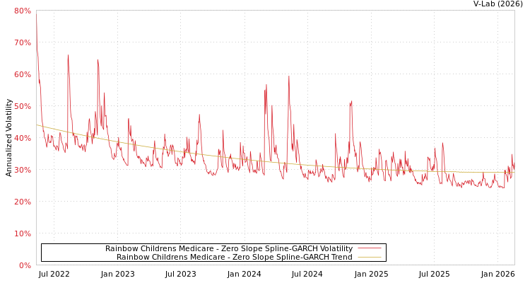 graph of Rainbow Childrens Medicare S0GARCH