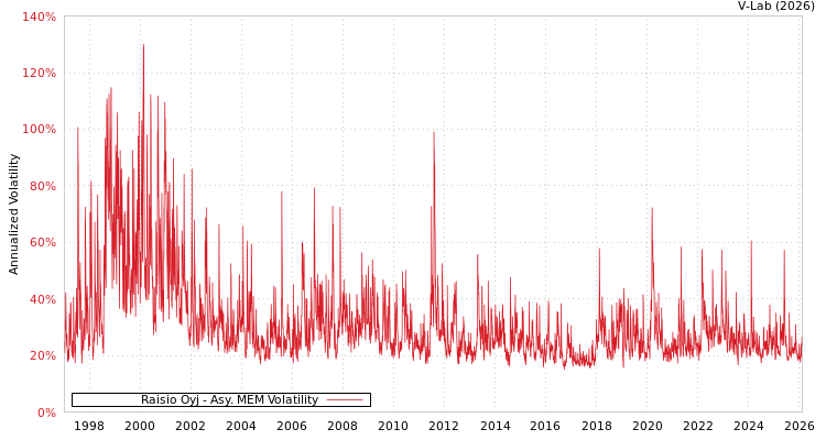 graph of Raisio Oyj AMEM
