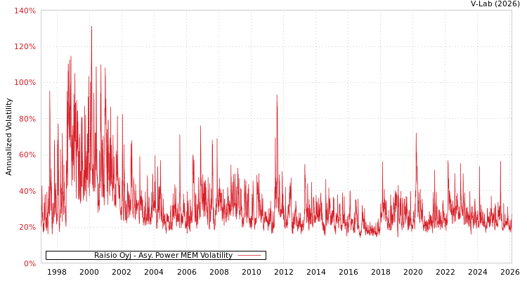 graph of Raisio Oyj APMEM