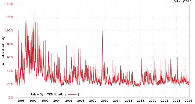 graph of Raisio Oyj MEM