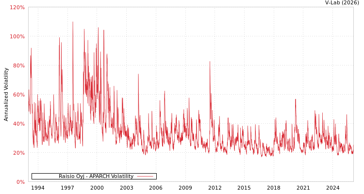 graph of Raisio Oyj APARCH