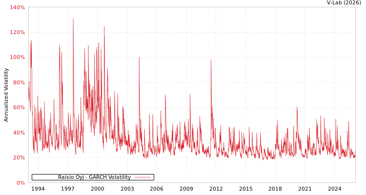 graph of Raisio Oyj GARCH