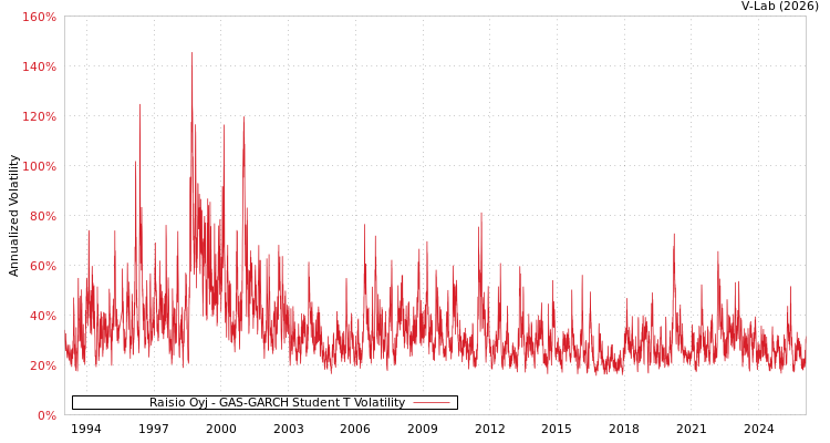 graph of Raisio Oyj GAS-GARCH-T