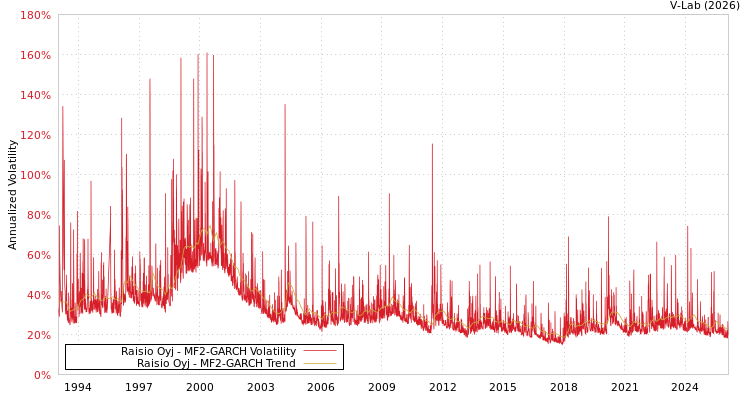 graph of Raisio Oyj MF2-GARCH