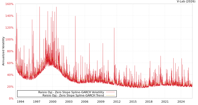 graph of Raisio Oyj S0GARCH