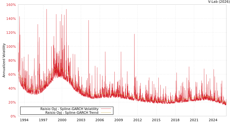 graph of Raisio Oyj SGARCH
