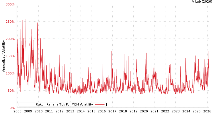 graph of Rukun Raharja Tbk Pt MEM