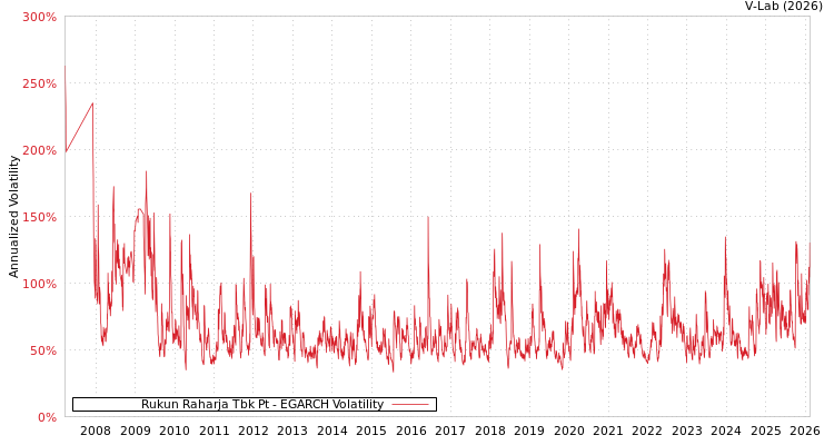 graph of Rukun Raharja Tbk Pt EGARCH