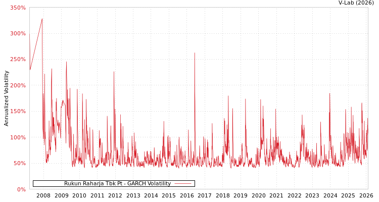 graph of Rukun Raharja Tbk Pt GARCH