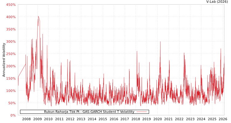 graph of Rukun Raharja Tbk Pt GAS-GARCH-T