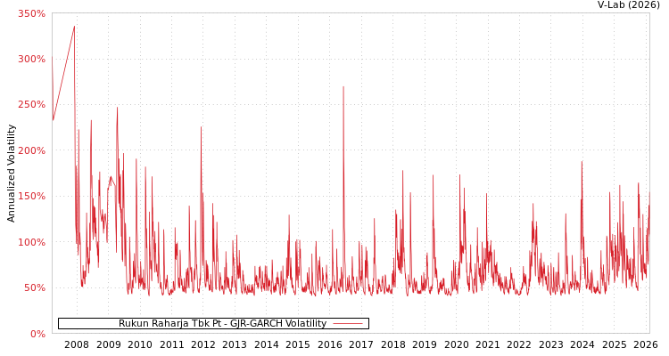 graph of Rukun Raharja Tbk Pt GJR-GARCH