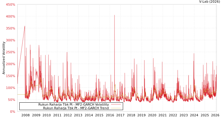 graph of Rukun Raharja Tbk Pt MF2-GARCH