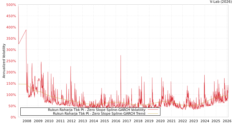 graph of Rukun Raharja Tbk Pt S0GARCH