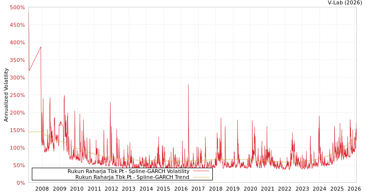 graph of Rukun Raharja Tbk Pt SGARCH