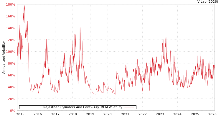 graph of Rajasthan Cylinders And Cont AMEM