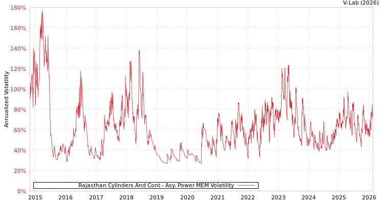 graph of Rajasthan Cylinders And Cont APMEM