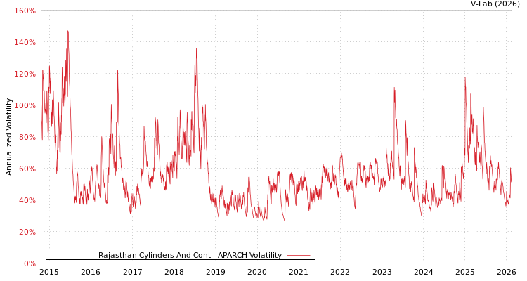 graph of Rajasthan Cylinders And Cont APARCH