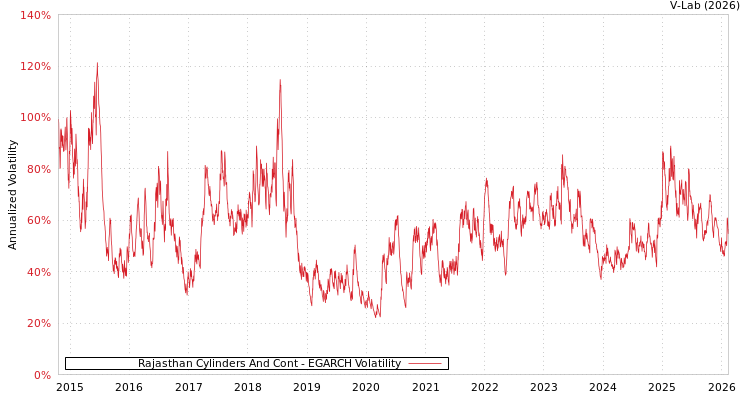 graph of Rajasthan Cylinders And Cont EGARCH