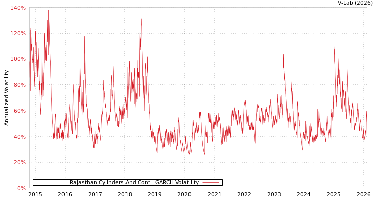 graph of Rajasthan Cylinders And Cont GARCH