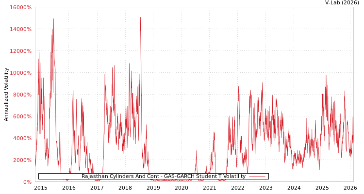 graph of Rajasthan Cylinders And Cont GAS-GARCH-T