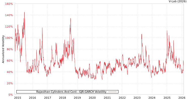 graph of Rajasthan Cylinders And Cont GJR-GARCH