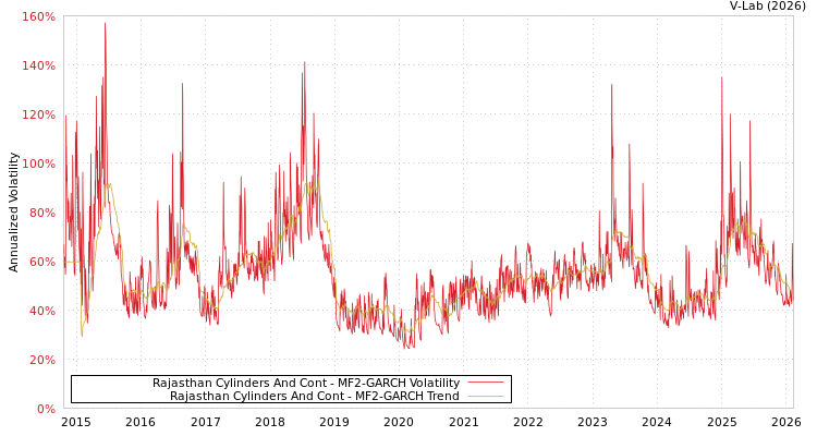 graph of Rajasthan Cylinders And Cont MF2-GARCH