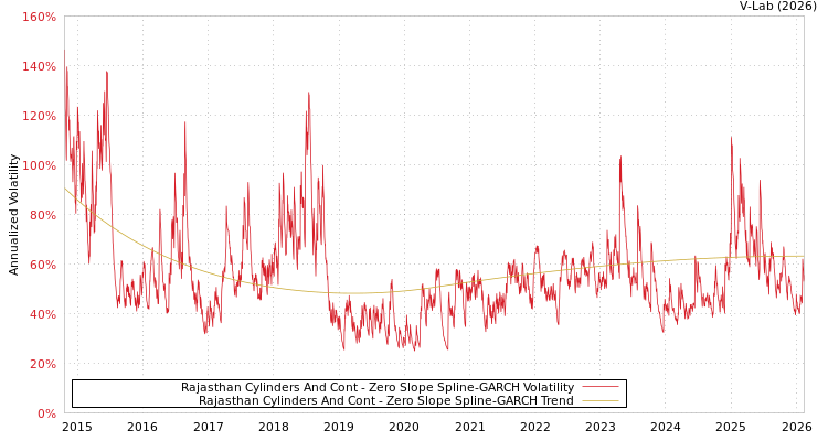 graph of Rajasthan Cylinders And Cont S0GARCH
