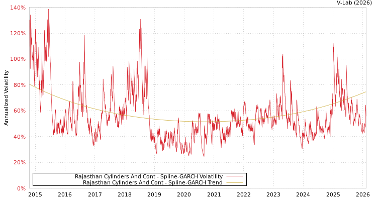 graph of Rajasthan Cylinders And Cont SGARCH