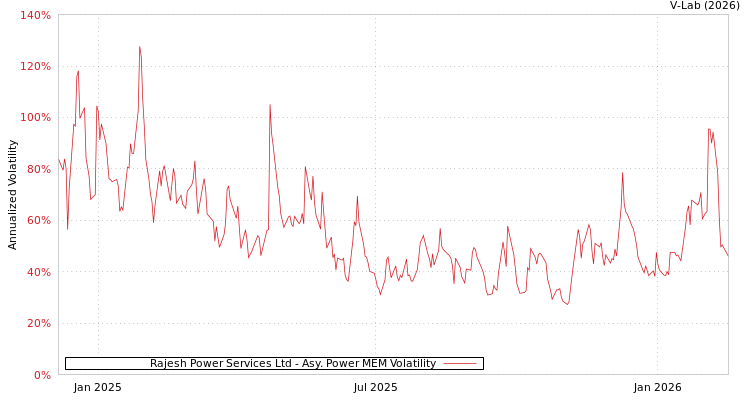 graph of Rajesh Power Services Ltd APMEM